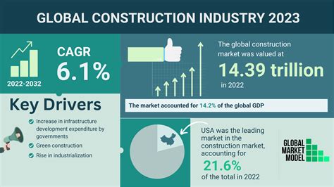 Predictions for the Construction Industry 2023 .